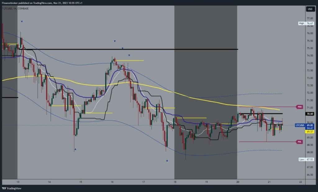 Litecoin chart analysis