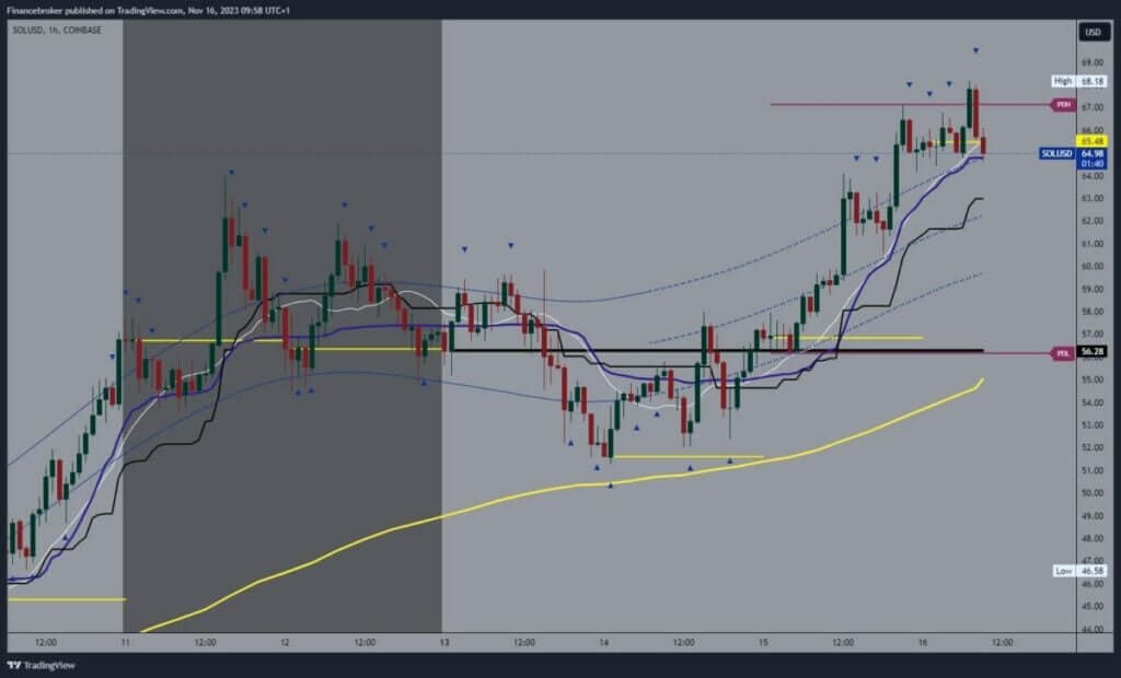 Solana chart analysis