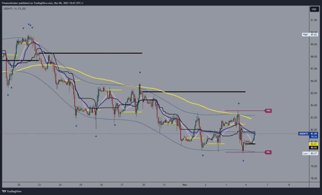 Oil chart analysis