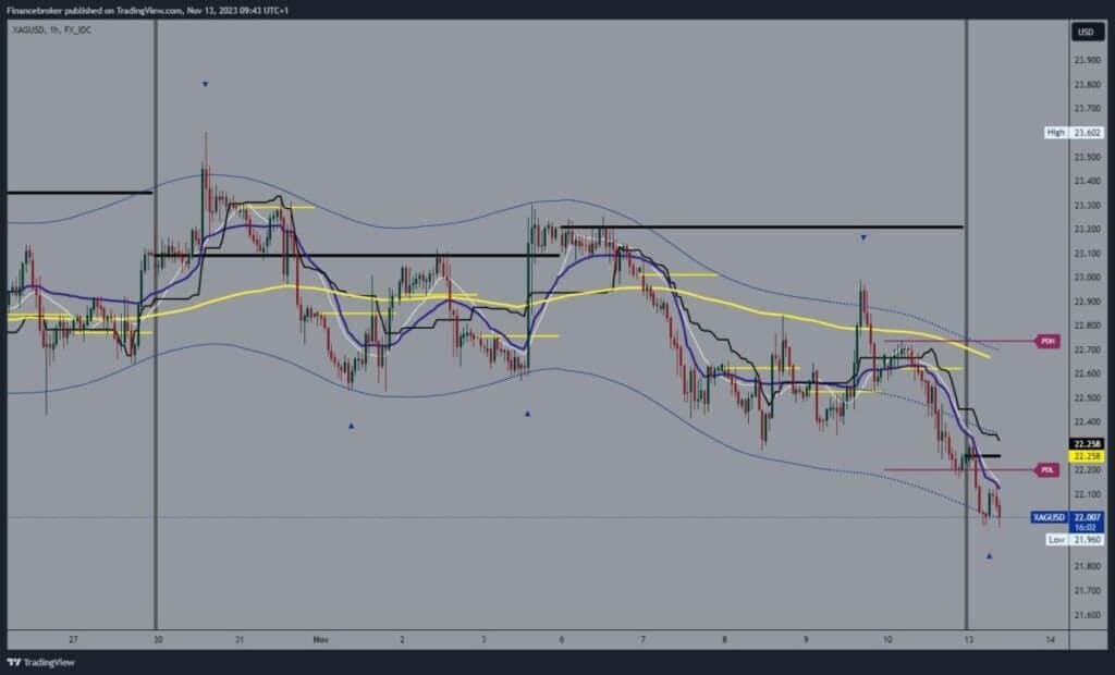 Silver chart analysis