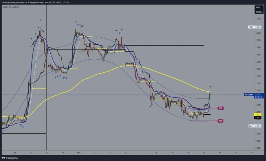 Natural gas chart analysis