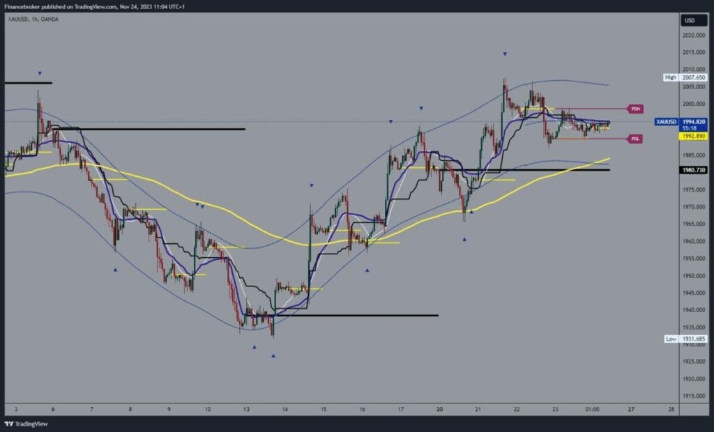 Gold chart analysis