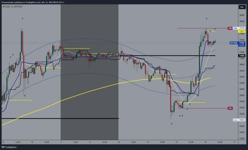 Bitcoin chart analysis