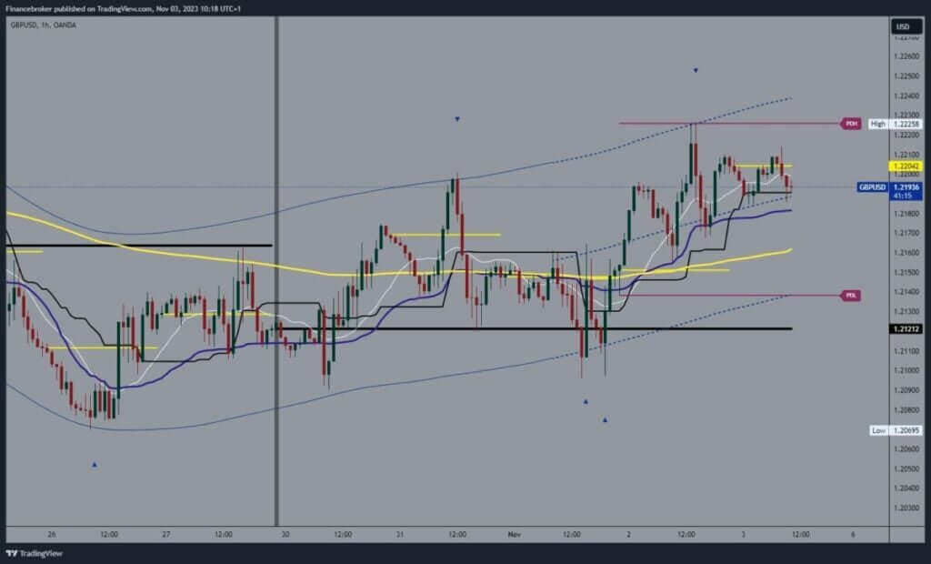 GBPUSD Chart Analysis