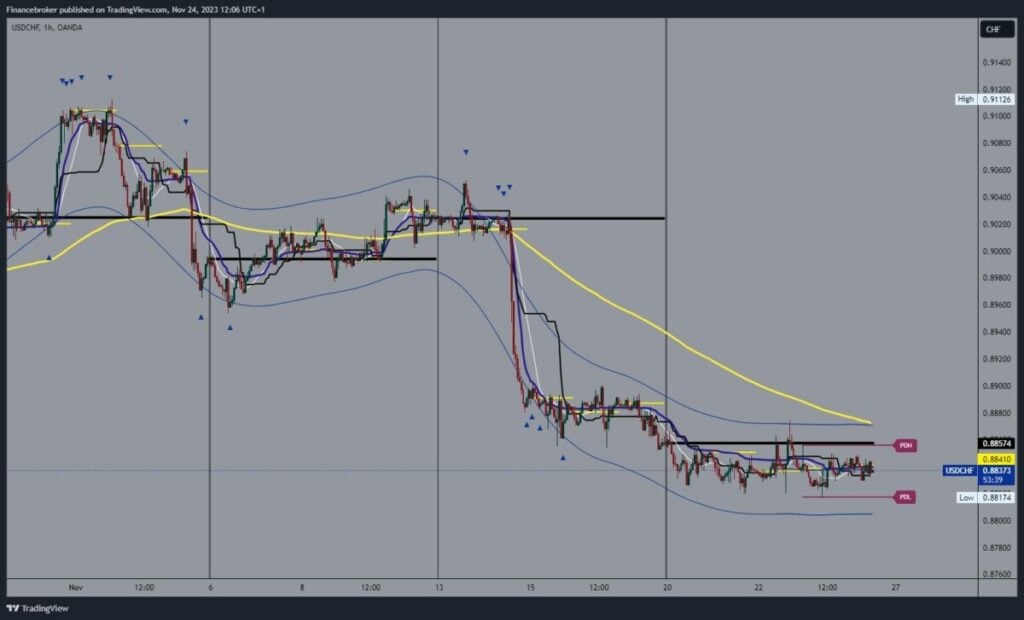 USDCHF Chart Analysis