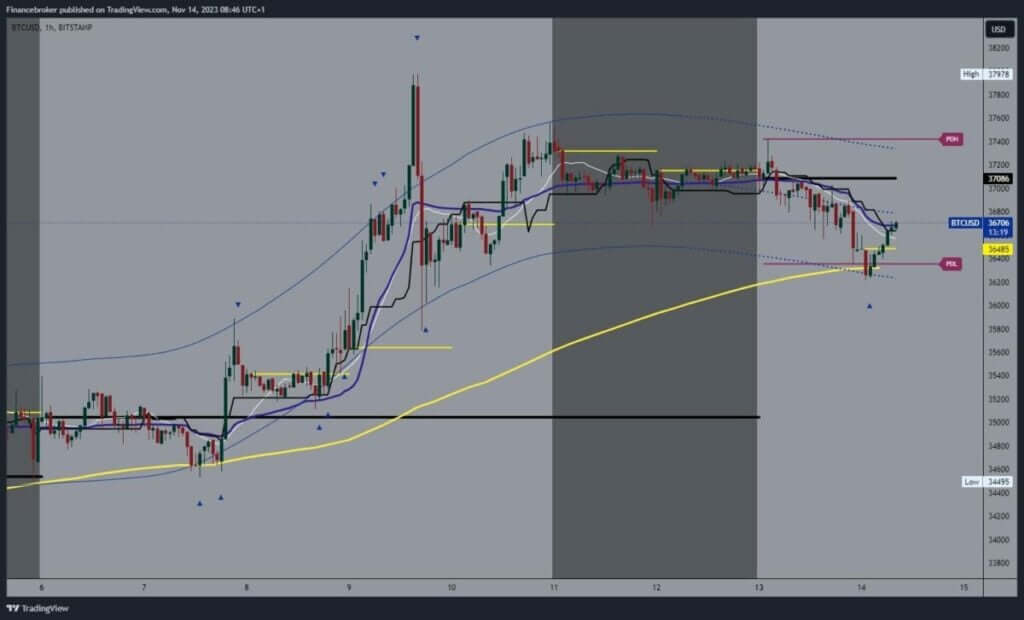 Bitcoin chart analysis