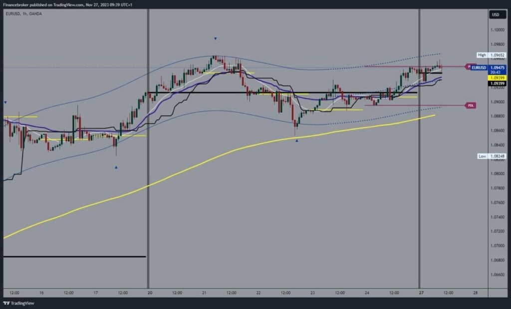 EURUSD Chart Analysis