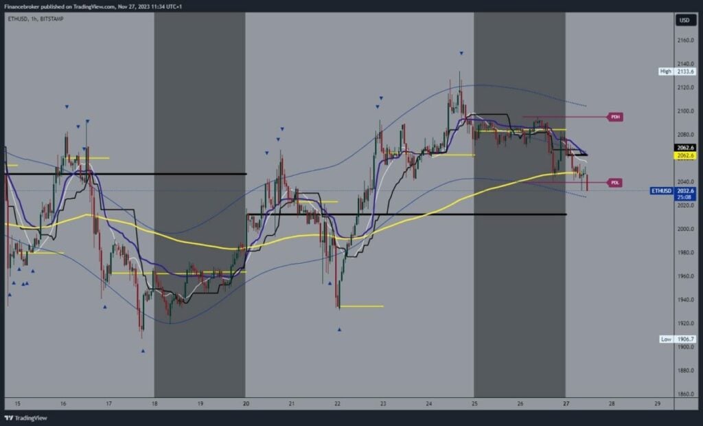 Ethereum chart analysis