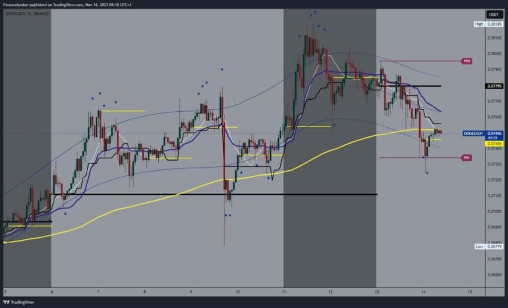 Dogecoin chart analysis