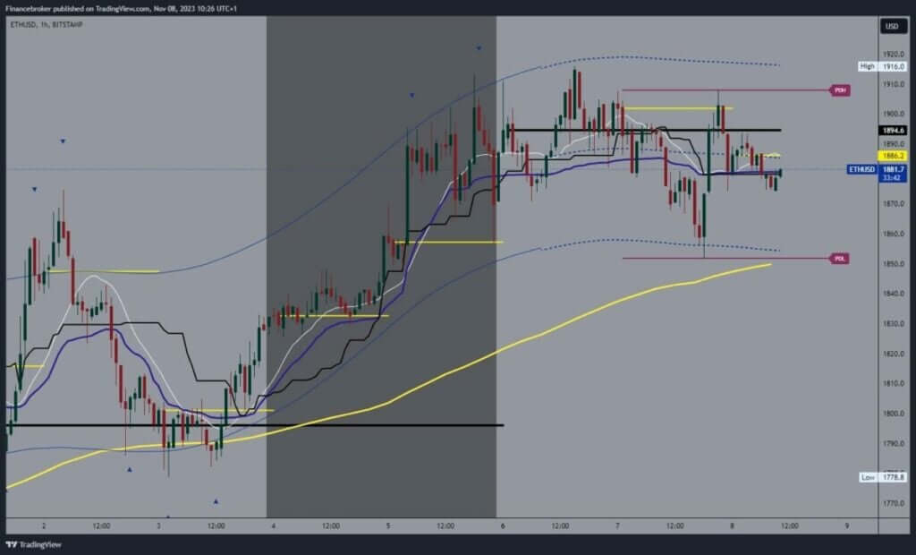 Ethereum chart analysis