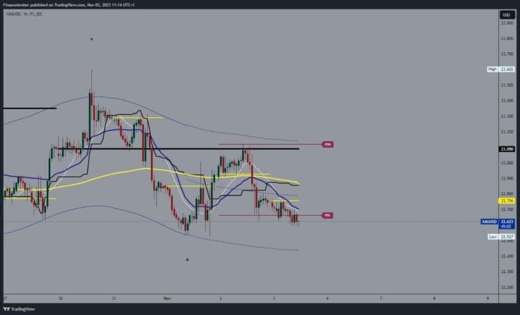 Silver chart analysis