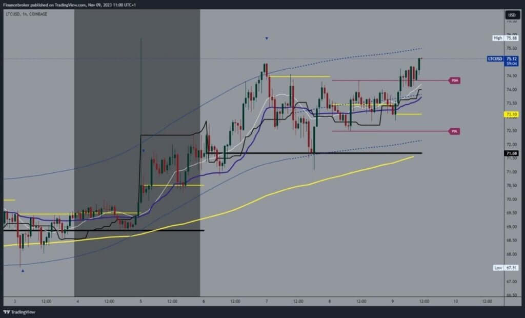 Litecoin chart analysis