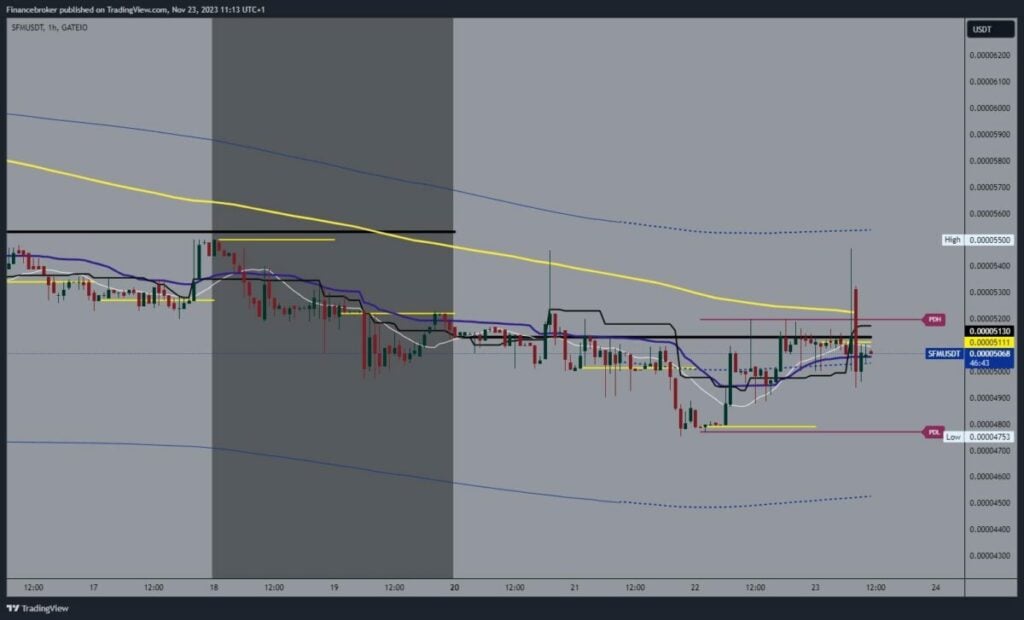 SafeMoon chart analysis