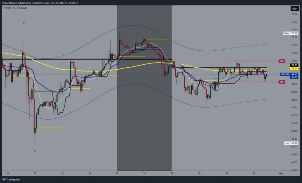 Litecoin chart analysis