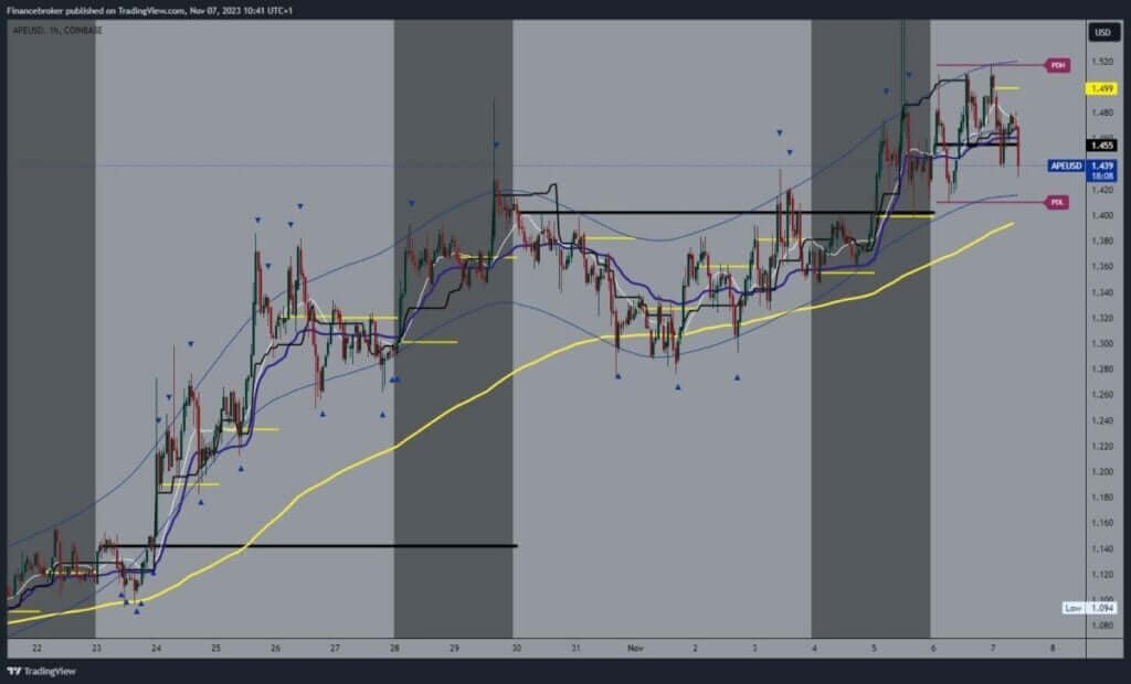 ApeCoin chart analysis