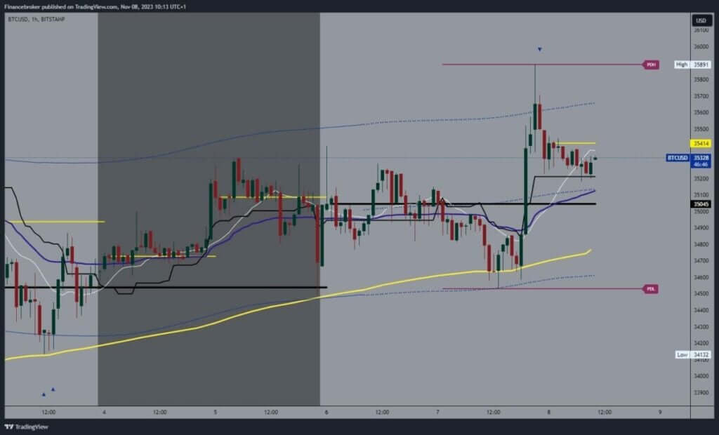 Bitcoin chart analysis