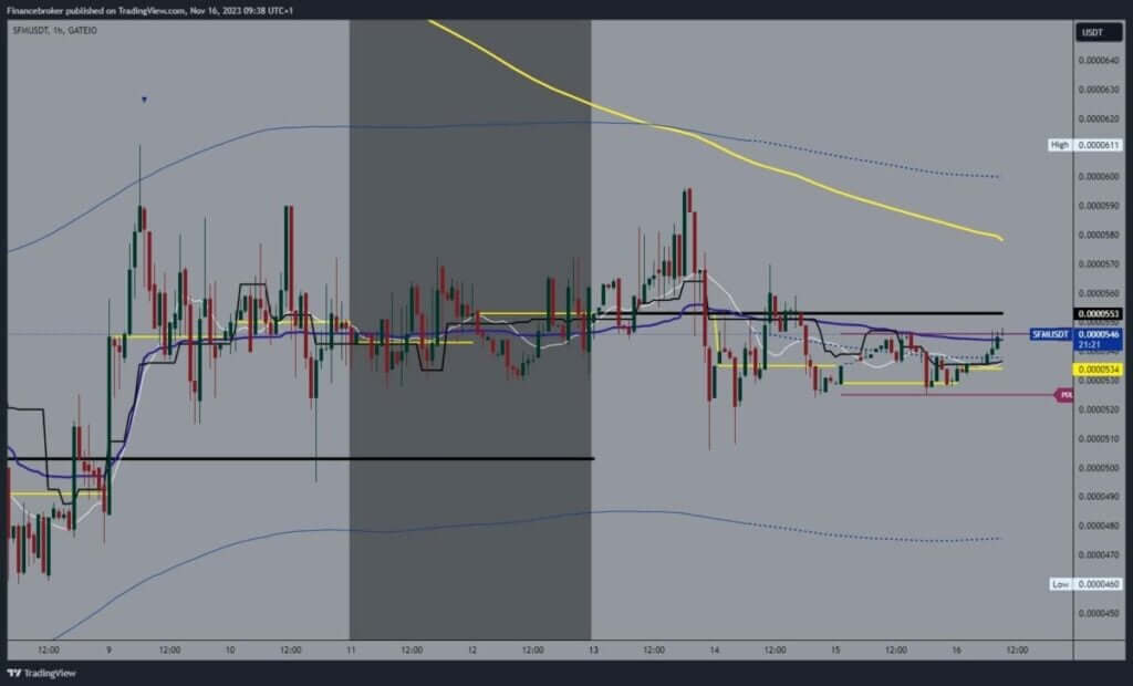 SafeMoon chart analysis