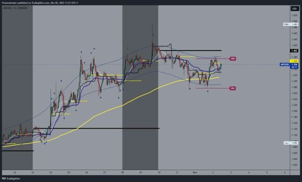 ApeCoin Chart Analysis