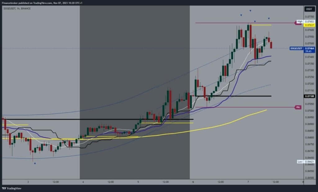 Dogecoin chart analysis