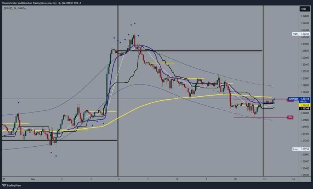 GBPUSD Chart Analysis