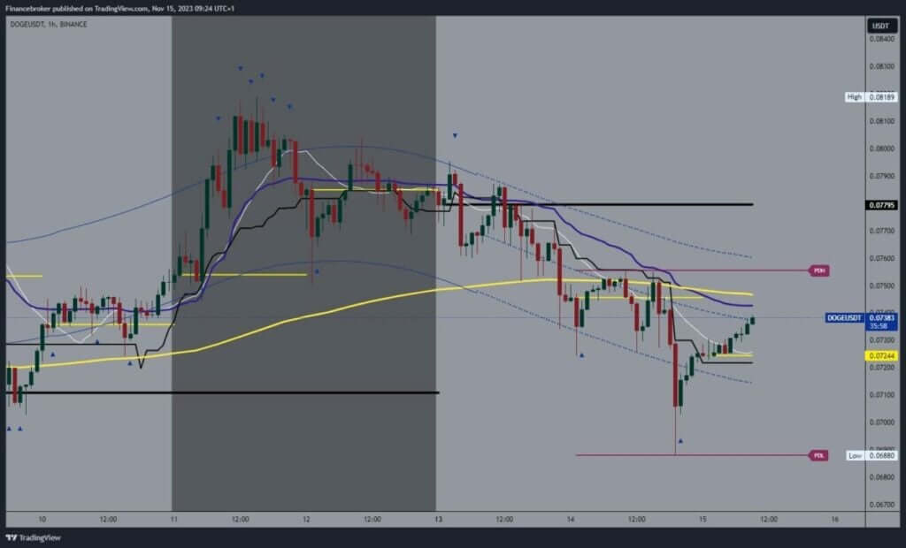 Dogecoin chart analysis