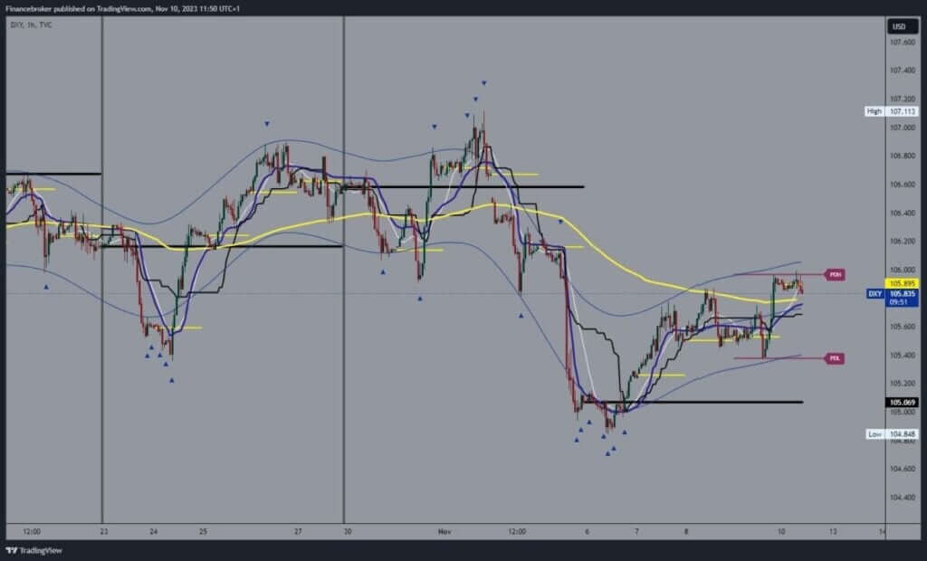 Dollar index chart analysis