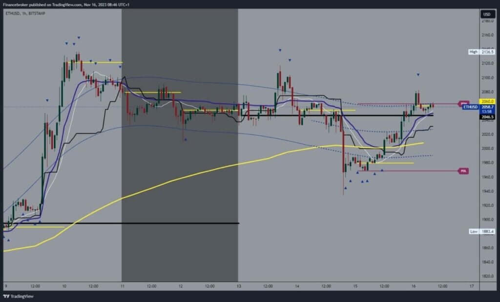 Ethereum chart analysis