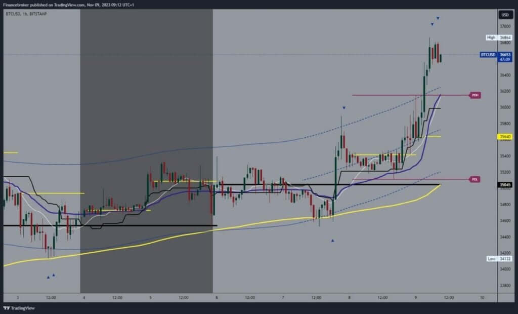 Bitcoin chart analysis