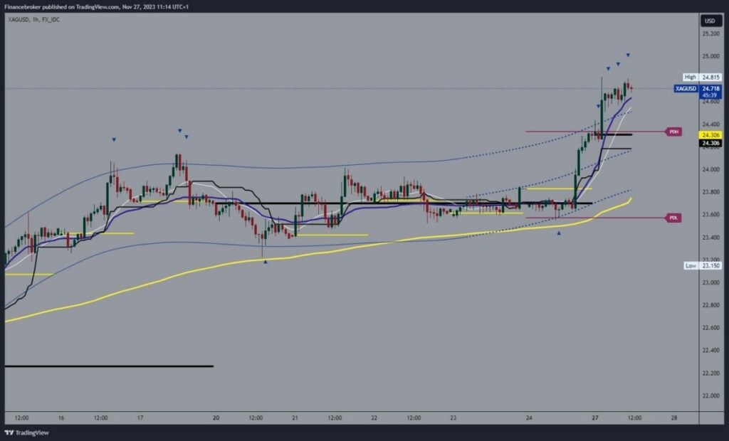 Silver chart analysis