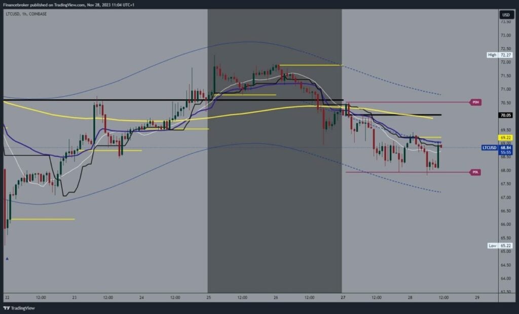 Litecoin chart analysis