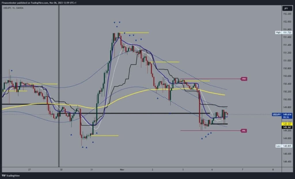 USDJPY Chart Analysis