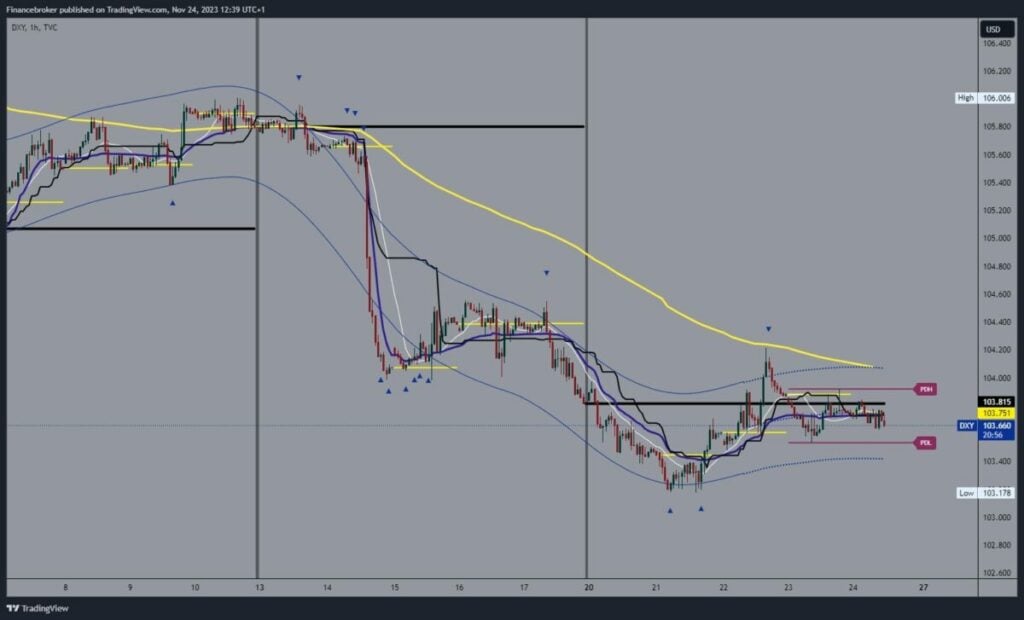 Dollar index chart analysis