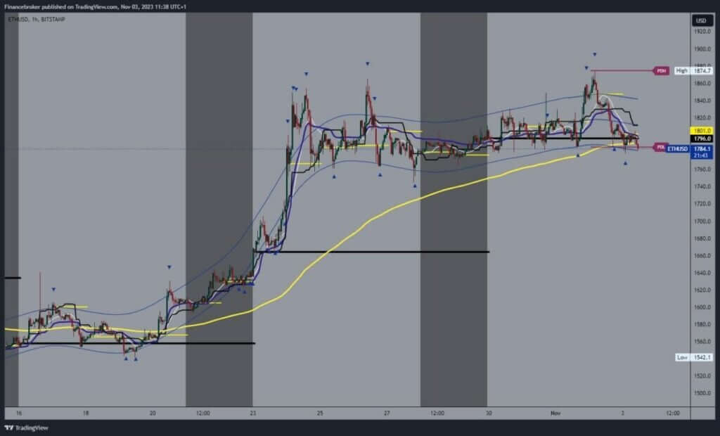 Ethereum chart analysis