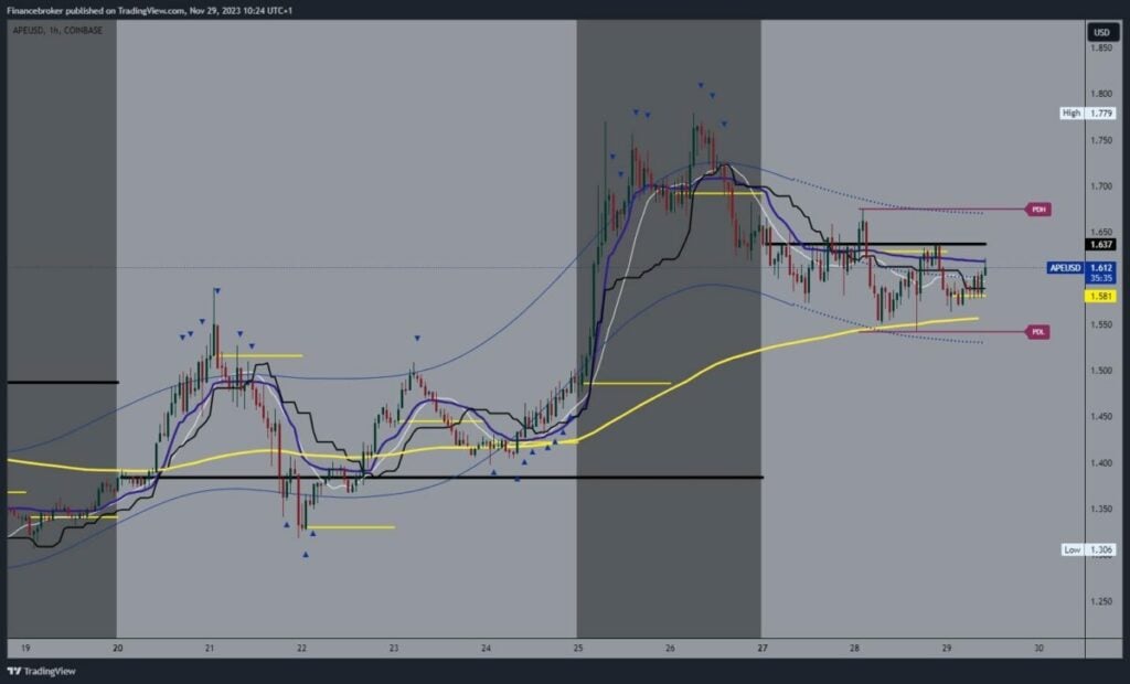 ApeCoin chart analysis