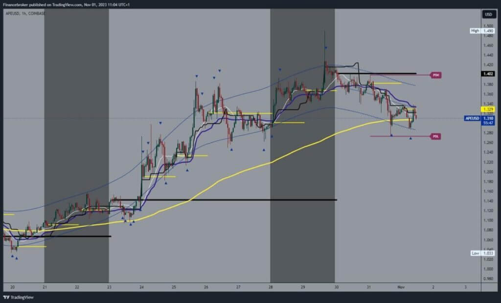 ApeCoin chart analysis