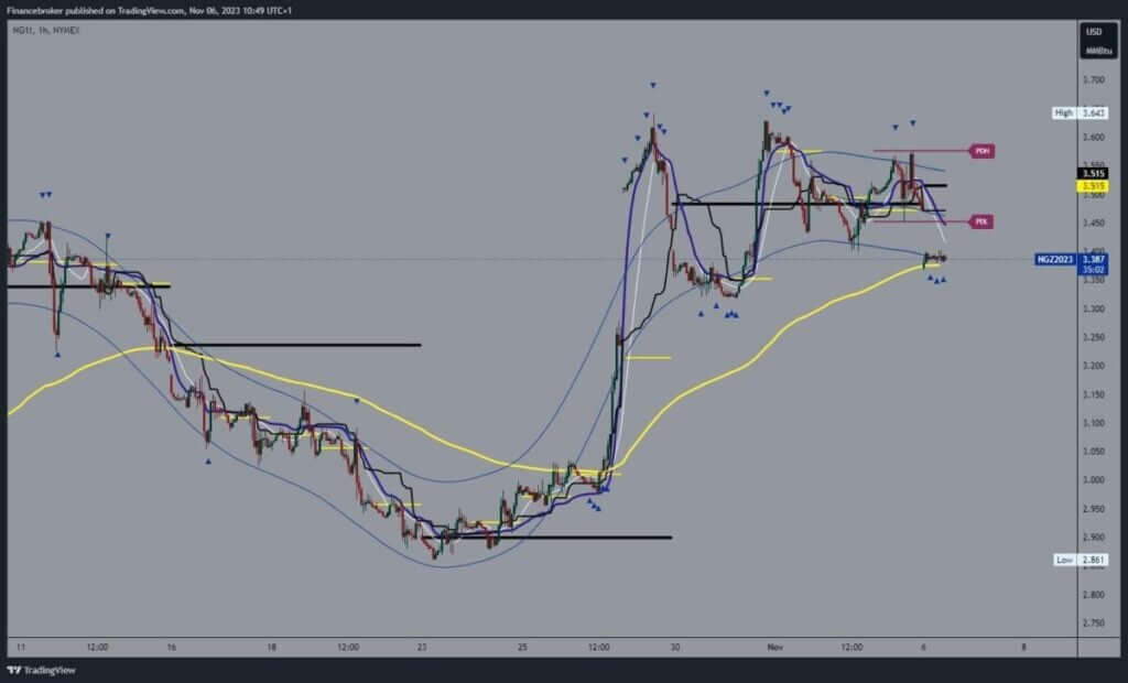 Natural gas chart analysis