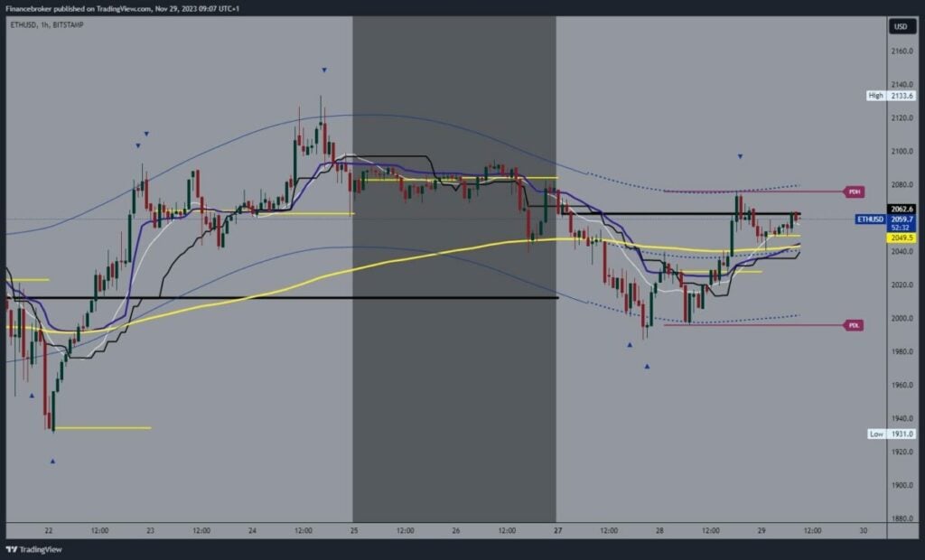 Ethereum chart analysis