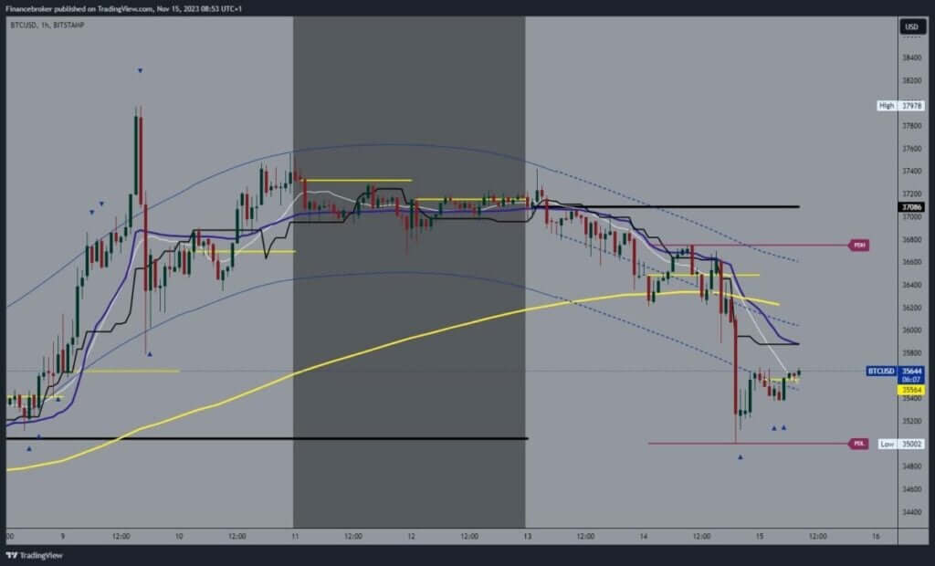 Bitcoin chart analysis