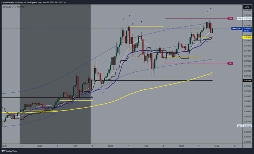 Dogecoin chart analysis