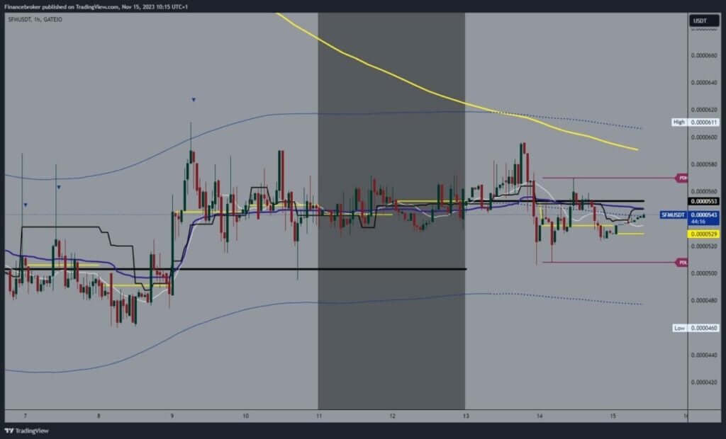 SafeMoon chart analysis