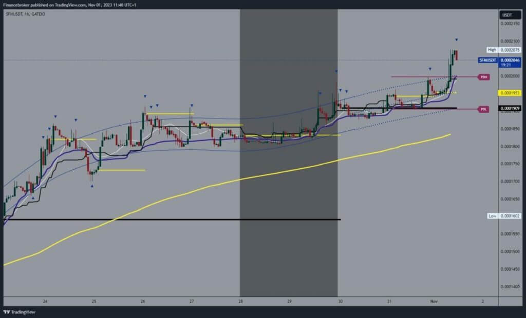 SafeMoon chart analysis