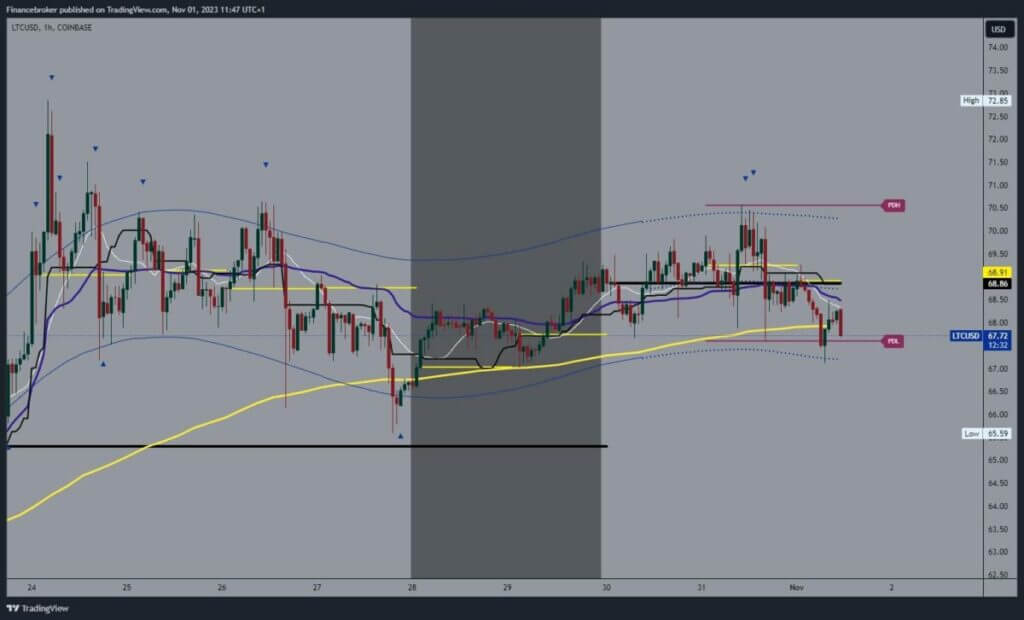 Litecoin chart analysis