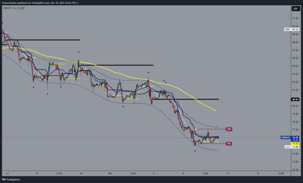 Oil chart analysis