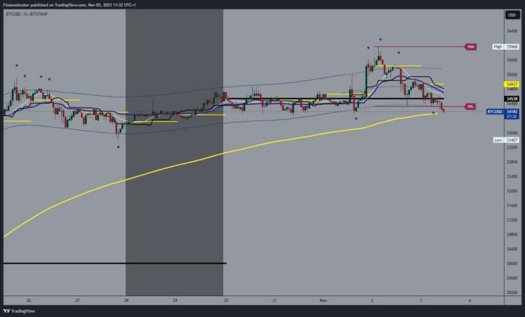 Bitcoin chart analysis