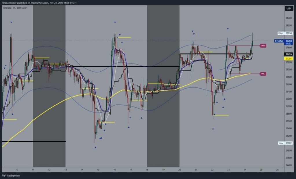 Bitcoin chart analysis