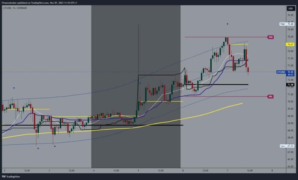 LiteMoon chart analysis