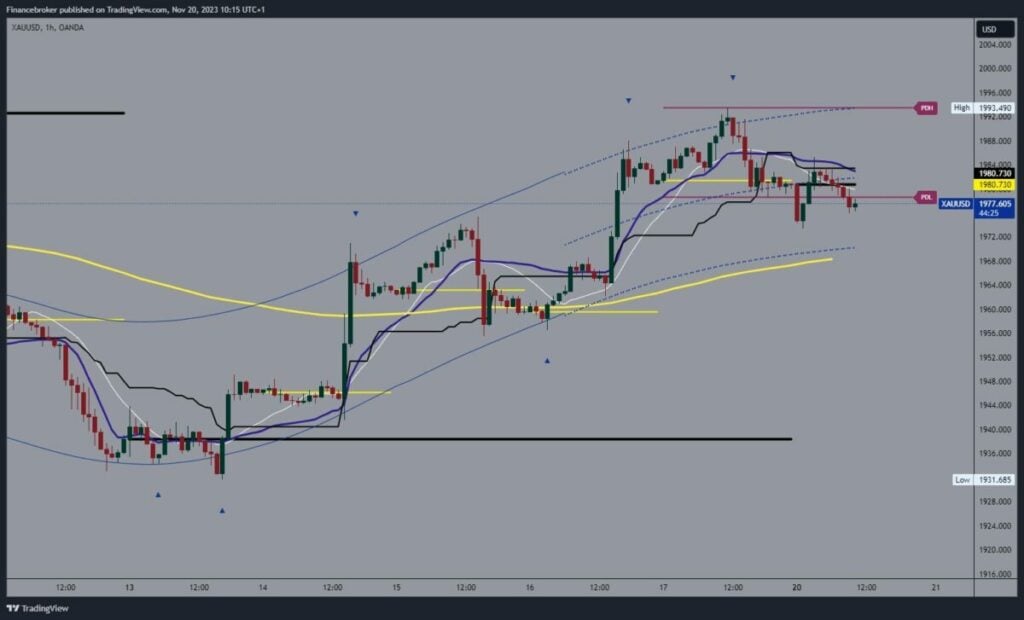 Gold chart analysis