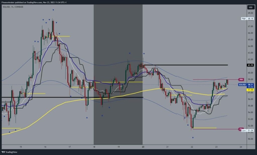 Solana chart analysis