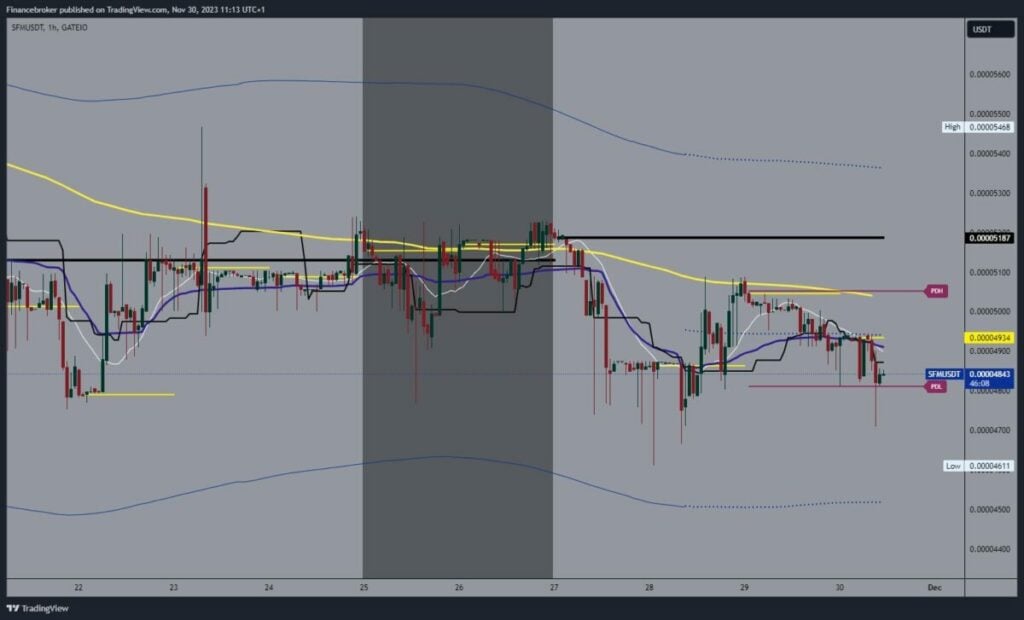 SafeMoon Chart Analysis