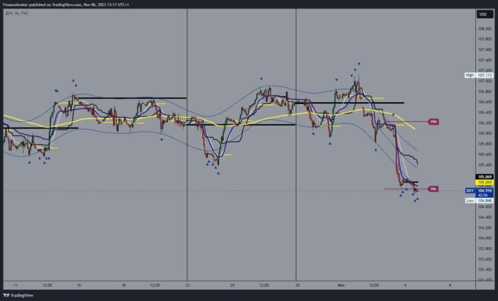 Dollar index chart analysis